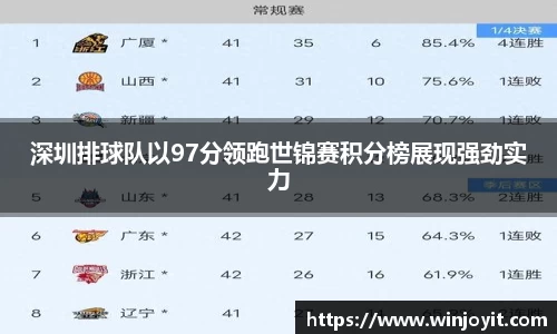 深圳排球队以97分领跑世锦赛积分榜展现强劲实力